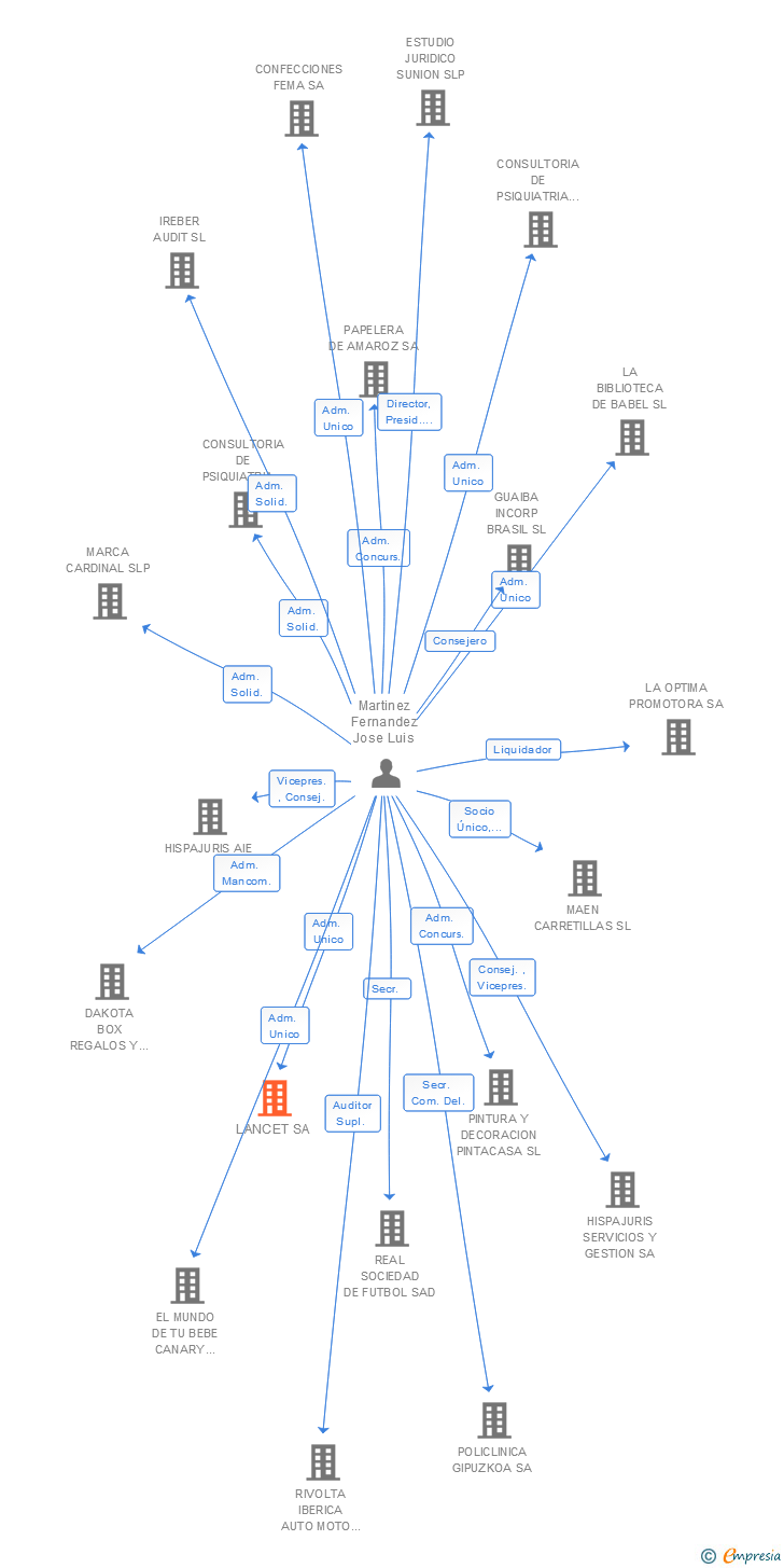 Vinculaciones societarias de LANCET SA