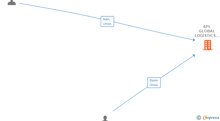 Vinculaciones societarias de APL GLOBAL LOGISTICS SL