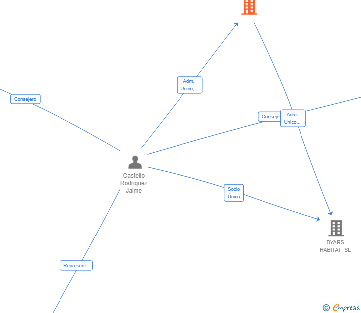 Vinculaciones societarias de BYARS CAPITAL GROUP SL