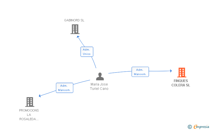 Vinculaciones societarias de FINQUES COLERA SL