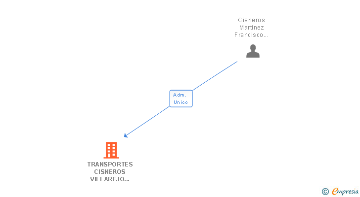 Vinculaciones societarias de TRANSPORTES CISNEROS VILLAREJO SL