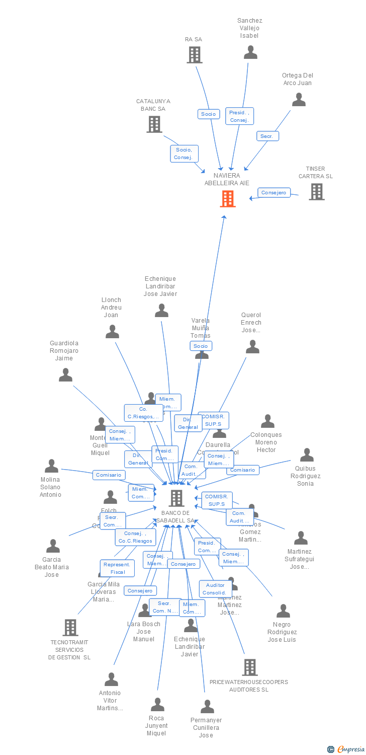 Vinculaciones societarias de NAVIERA ABELLEIRA AIE