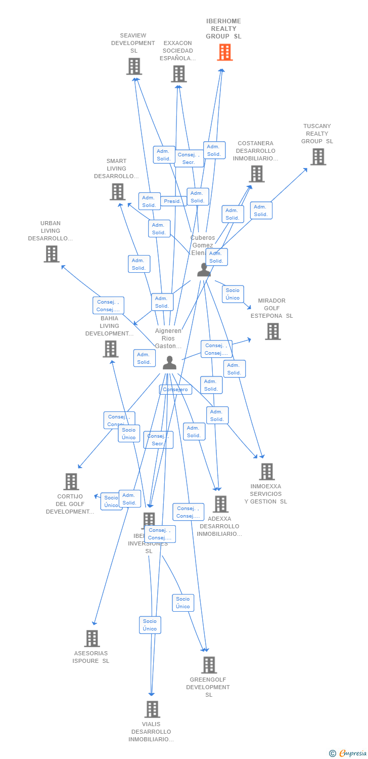 Vinculaciones societarias de IBERHOME REALTY GROUP SL