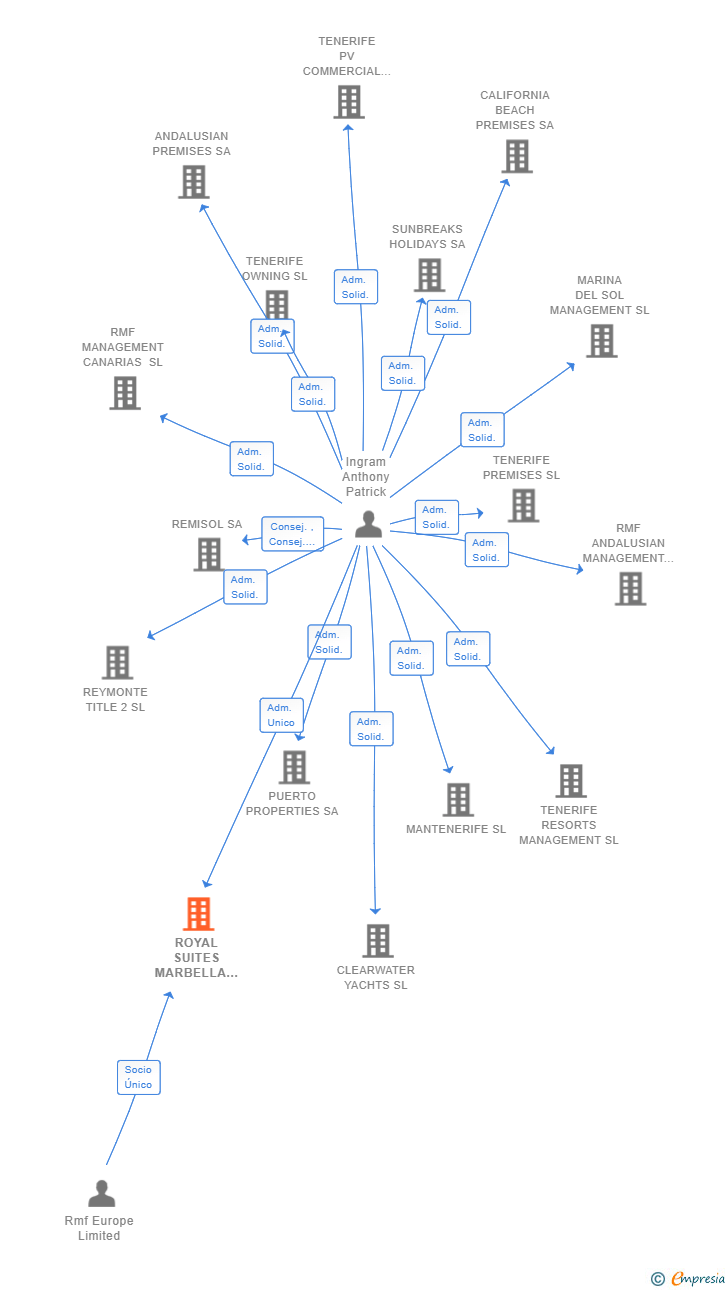 Vinculaciones societarias de ROYAL SUITES MARBELLA SL