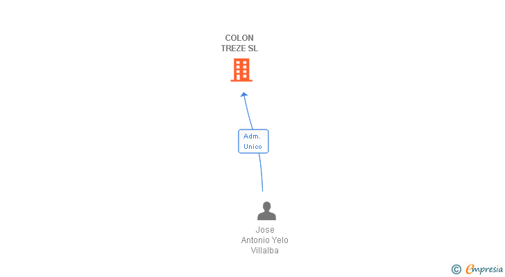 Vinculaciones societarias de COLON TREZE SL