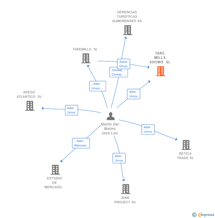 Vinculaciones societarias de TAKE MILLS SHOWS SL