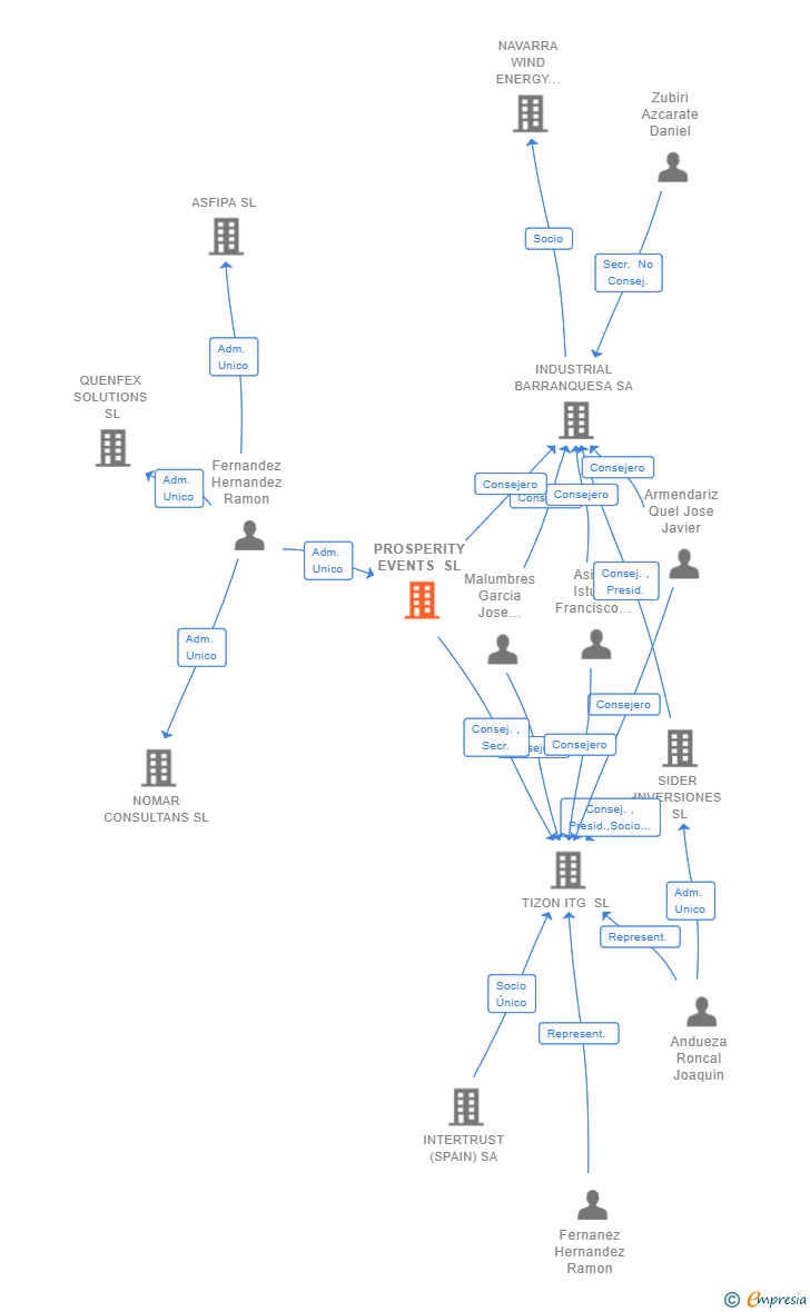 Vinculaciones societarias de PROSPERITY EVENTS SL