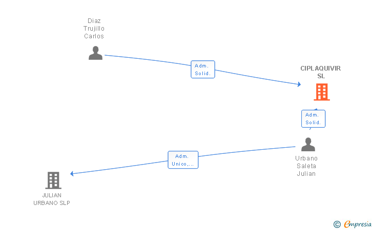 Vinculaciones societarias de CIPLAQUIVIR SL