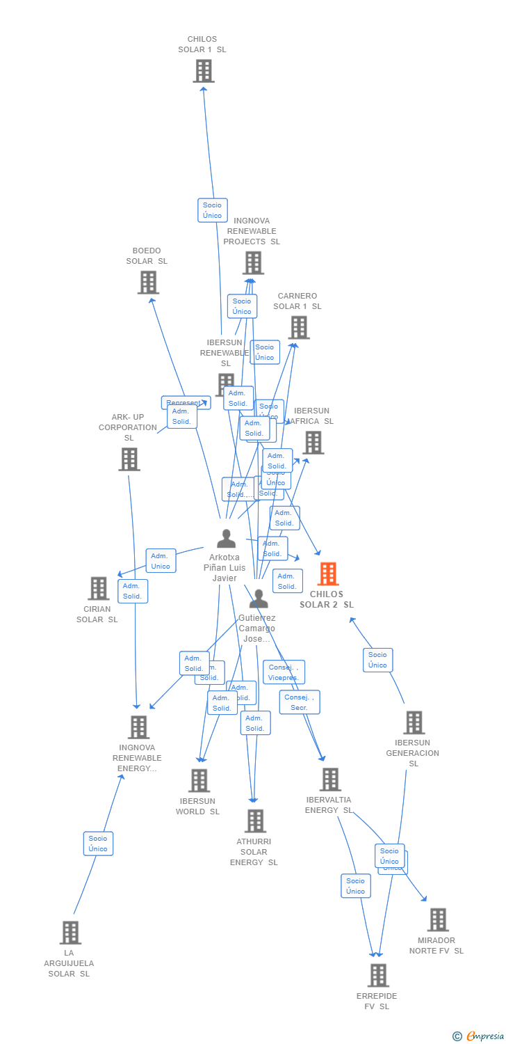 Vinculaciones societarias de CHILOS SOLAR 2 SL
