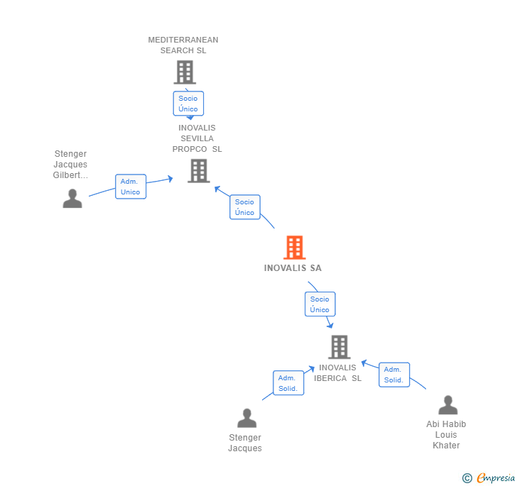 Vinculaciones societarias de INOVALIS SA