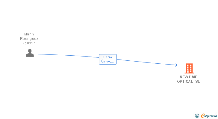 Vinculaciones societarias de NEWTIME OPTICAL SL