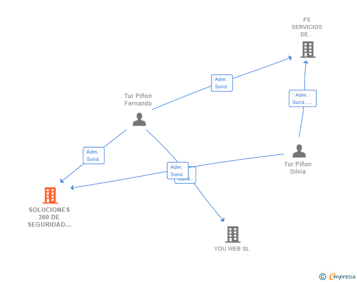 Vinculaciones societarias de SOLUCIONES 360 DE SEGURIDAD DE VALENCIA SL