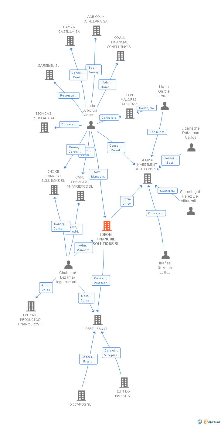 Vinculaciones societarias de IDEON FINANCIAL SOLUTIONS SL