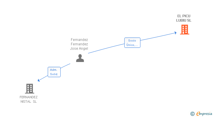 Vinculaciones societarias de EL PICU LUBIU SL