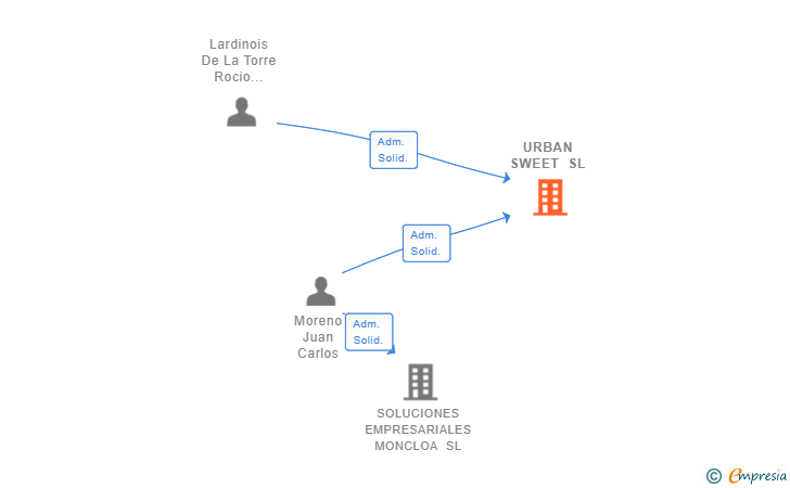 Vinculaciones societarias de URBAN SWEET SL