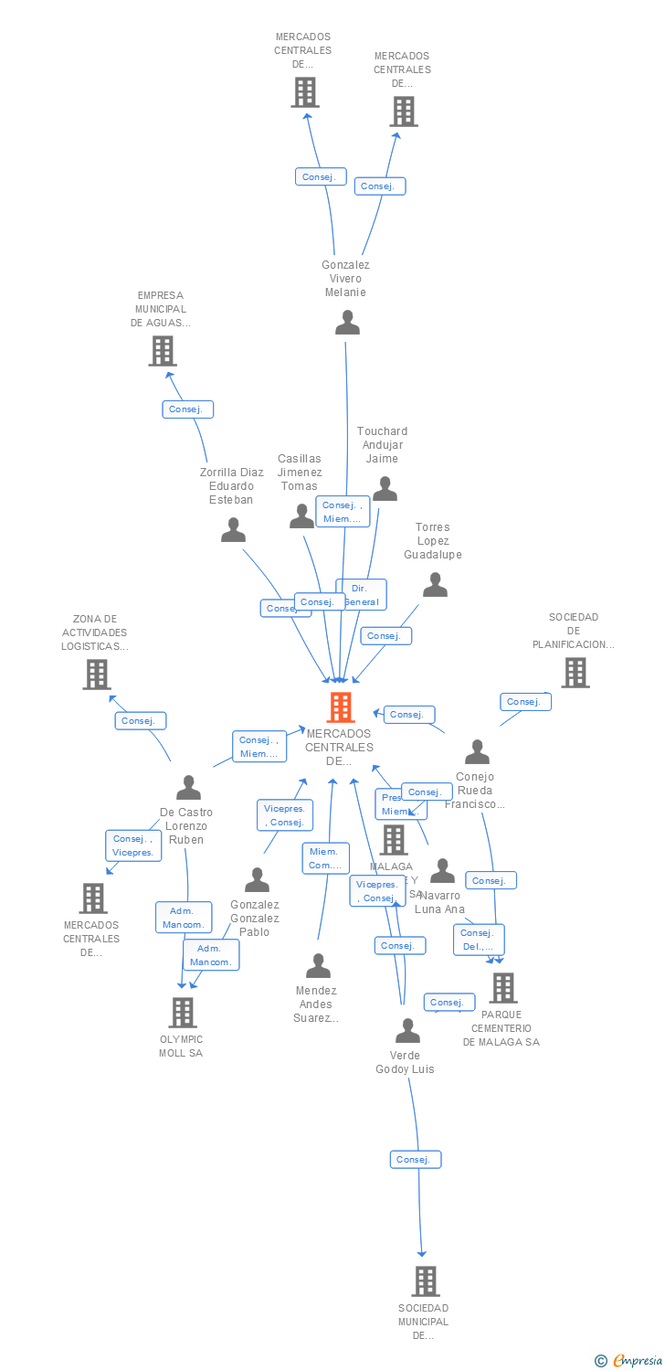 Vinculaciones societarias de MERCADOS CENTRALES DE ABASTECIMIENTO DE MALAGA SME SA