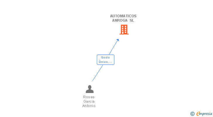 Vinculaciones societarias de AUTOMATICOS ANROGA SL