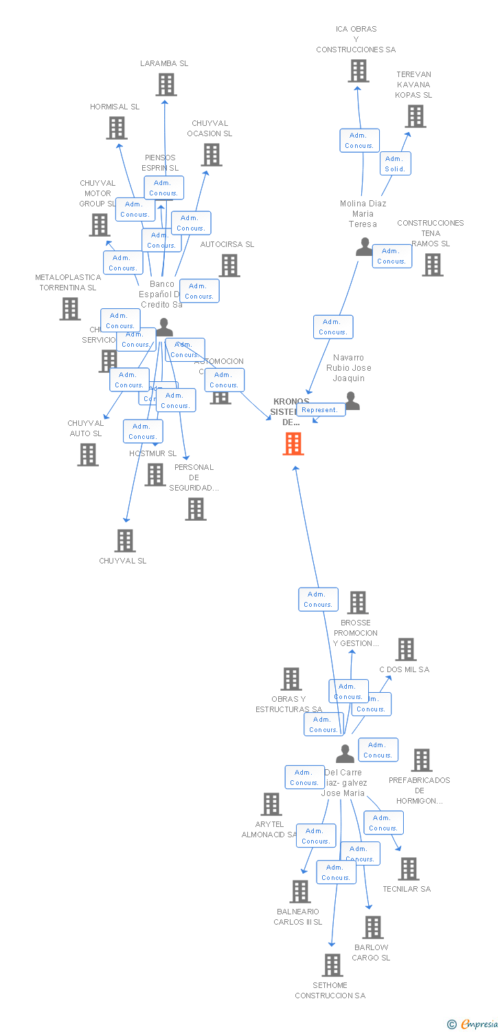 Vinculaciones societarias de KRONOS SISTEMAS DE DESCANSO SL