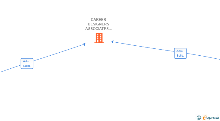 Vinculaciones societarias de CAREER DESIGNERS ASSOCIATES SLL