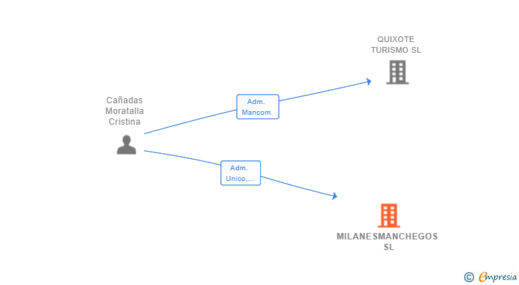 Vinculaciones societarias de MILANESMANCHEGOS SL