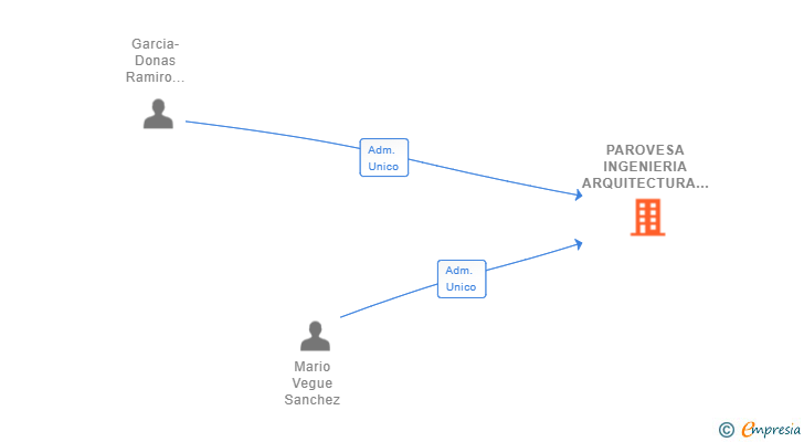 Vinculaciones societarias de PAROVESA INGENIERIA ARQUITECTURA Y SERVICIOS SL