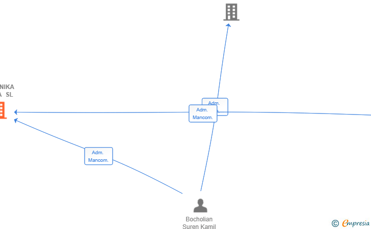 Vinculaciones societarias de ORGANIKA MEDIA SL