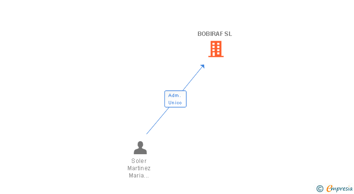 Vinculaciones societarias de BOBIRAF SL