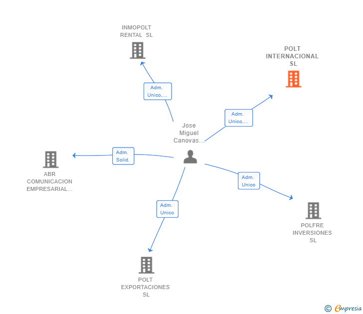 Vinculaciones societarias de POLT INTERNACIONAL SL