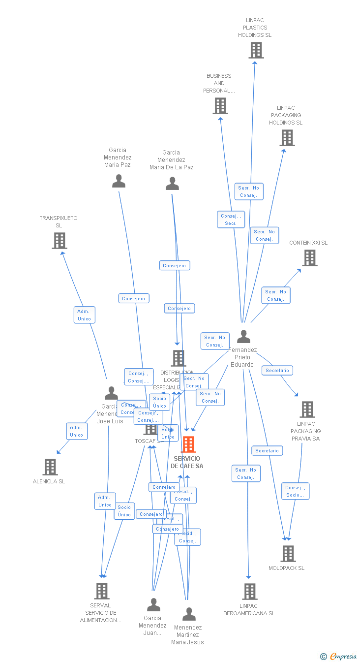 Vinculaciones societarias de SERVICIO DE CAFE SA