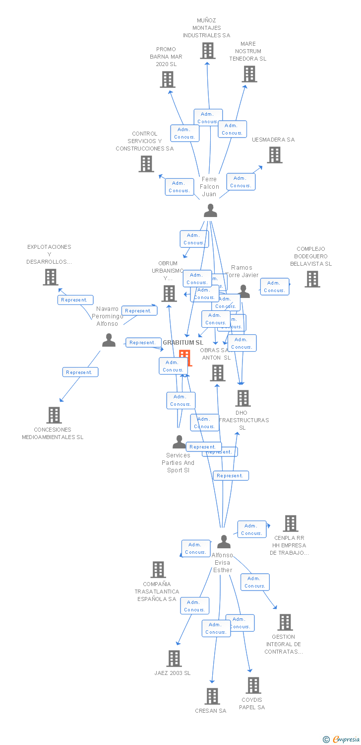 Vinculaciones societarias de GRABITUM SL