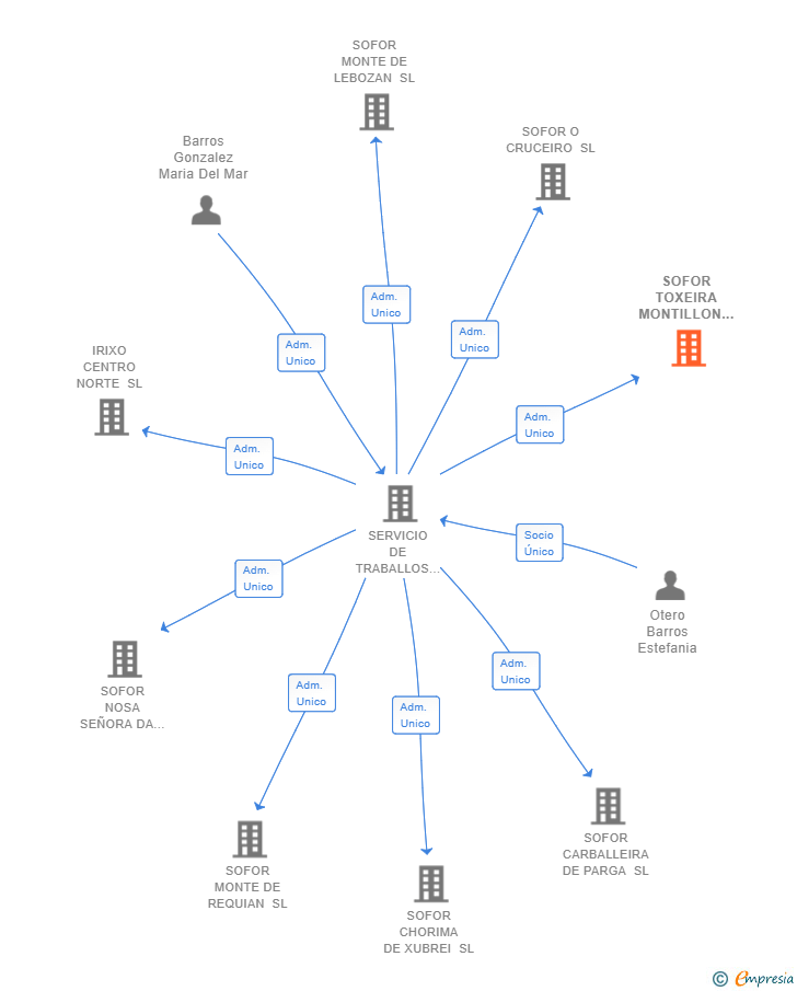 Vinculaciones societarias de SOFOR TOXEIRA MONTILLON SL