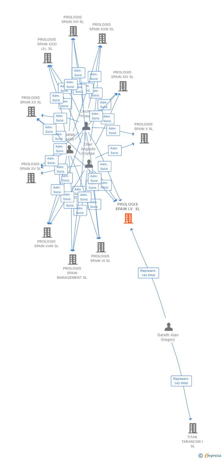 Vinculaciones societarias de PROLOGIS SPAIN LV SL