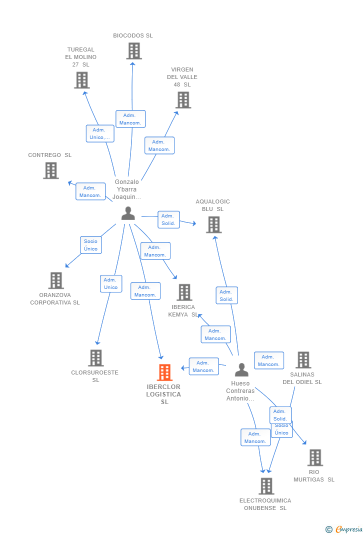 Vinculaciones societarias de IBERCLOR LOGISTICA SL