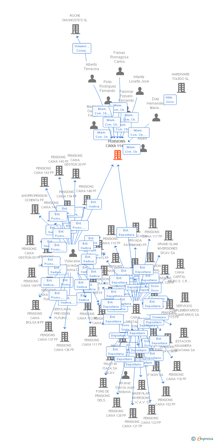 Vinculaciones societarias de PENSIONS CAIXA 114 FP