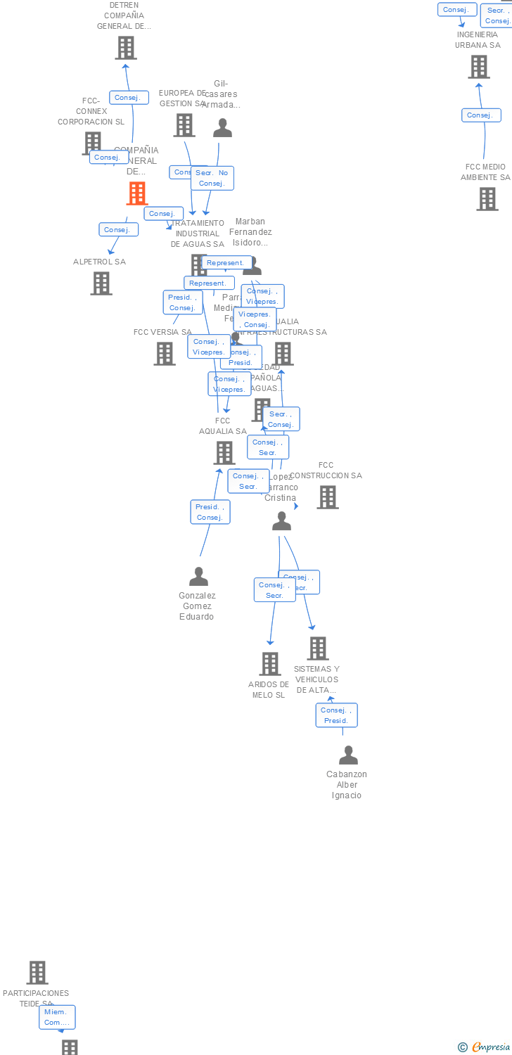 Vinculaciones societarias de COMPAÑIA GENERAL DE SERVICIOS EMPRESARIALES SA