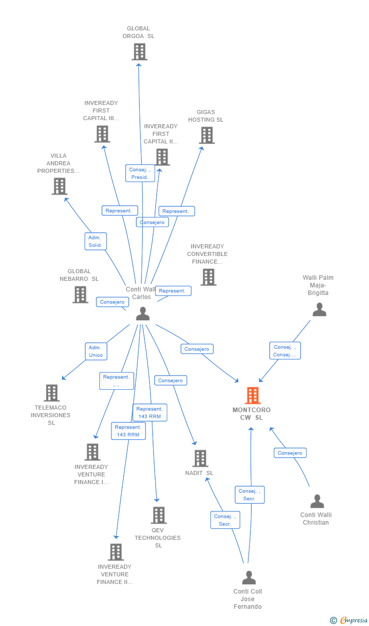 Vinculaciones societarias de MONTCORO CW SL