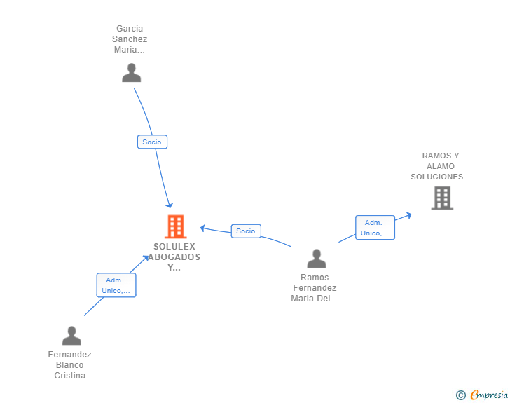 Vinculaciones societarias de SOLULEX ABOGADOS Y CONSULTORES SLP