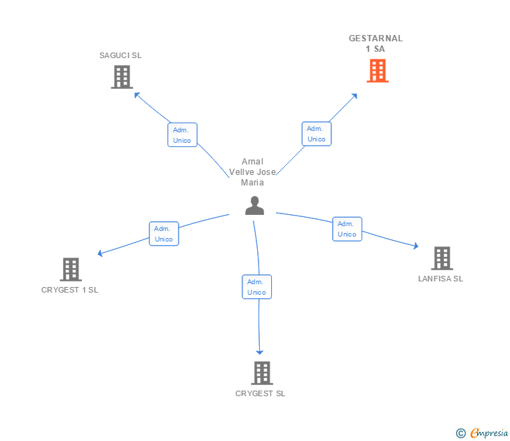 Vinculaciones societarias de GESTARNAL 1 SA