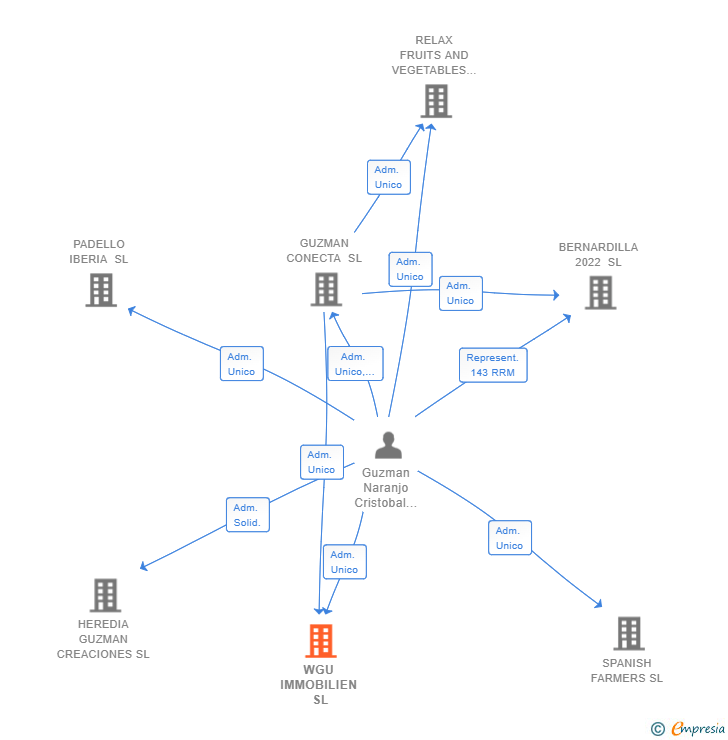 Vinculaciones societarias de WGU IMMOBILIEN SL