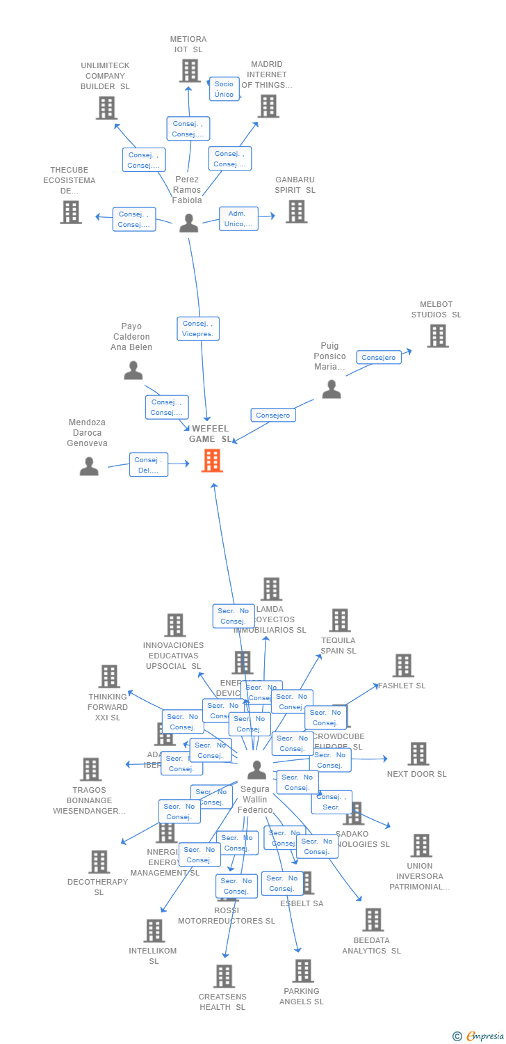 Vinculaciones societarias de WEFEEL GAME SL