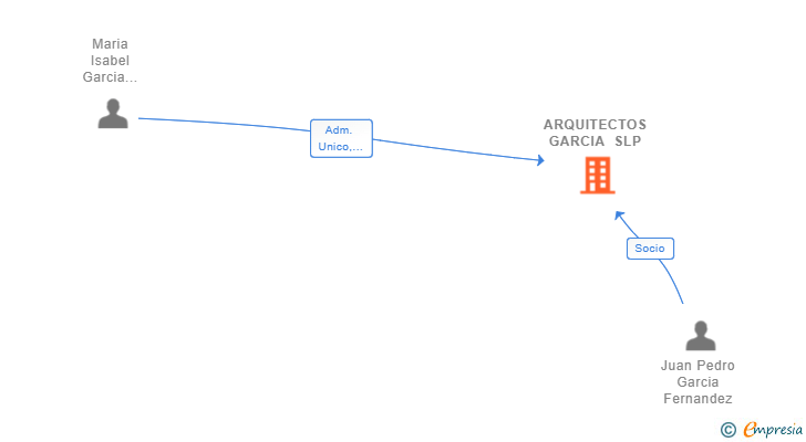 Vinculaciones societarias de ARQUITECTOS GARCIA SLP