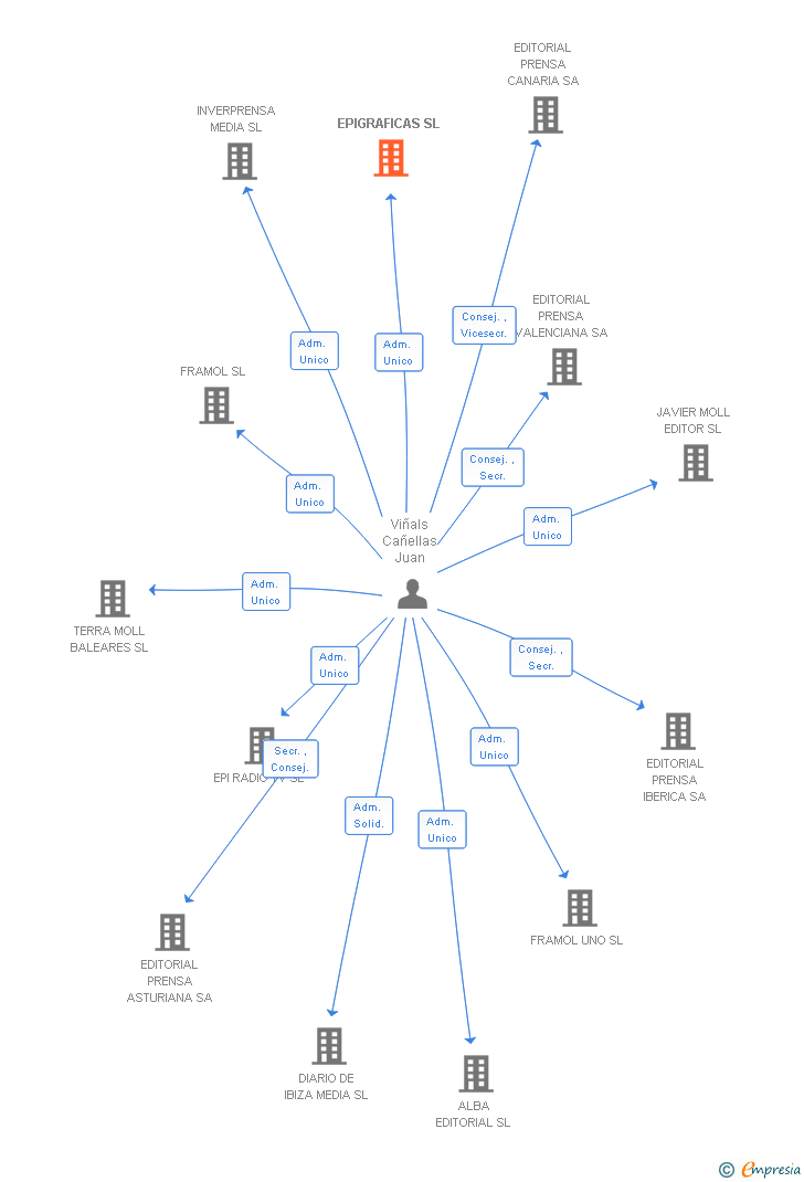 Vinculaciones societarias de EPIGRAFICAS SL