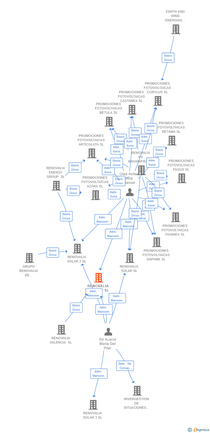 Vinculaciones societarias de RENOVALIA CHESTE SL