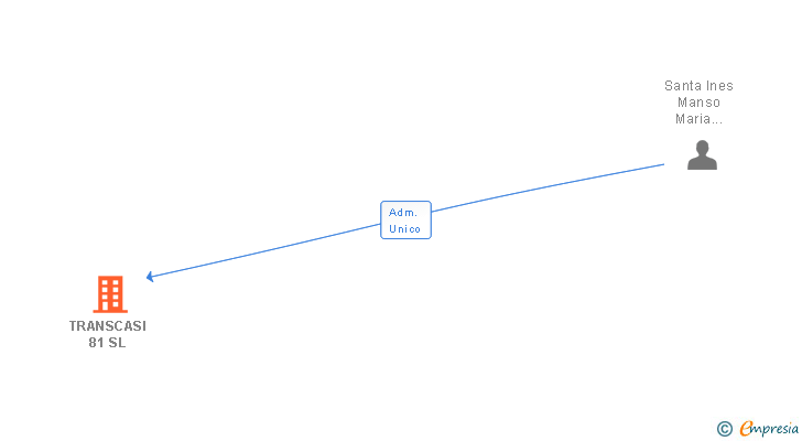 Vinculaciones societarias de TRANSCASI 81 SL