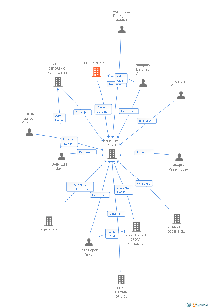 Vinculaciones societarias de RH EVENTS SL