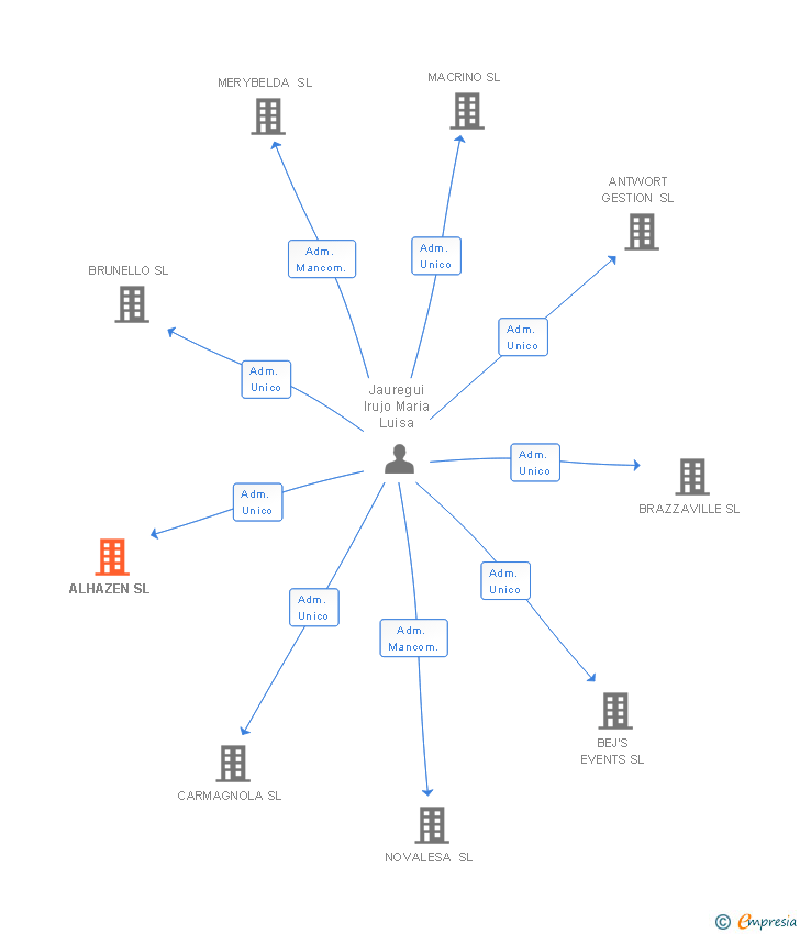 Vinculaciones societarias de ALHAZEN SL