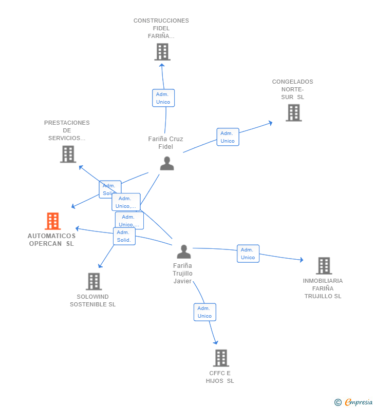 Vinculaciones societarias de AUTOMATICOS OPERCAN SL