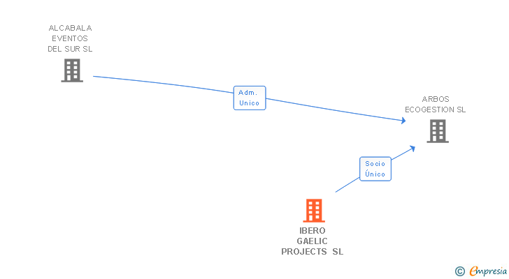 Vinculaciones societarias de IBERO GAELIC PROJECTS SL