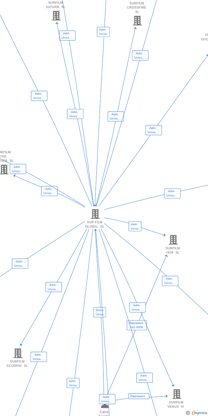 Vinculaciones societarias de SURFILM SKY TWO SL