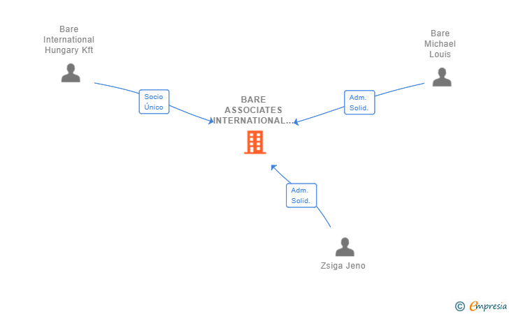 Vinculaciones societarias de BARE ASSOCIATES INTERNATIONAL SPAIN SL